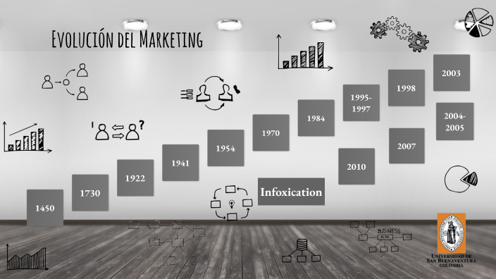Evolución del Marketing by Isabella Franco Guevara on Prezi