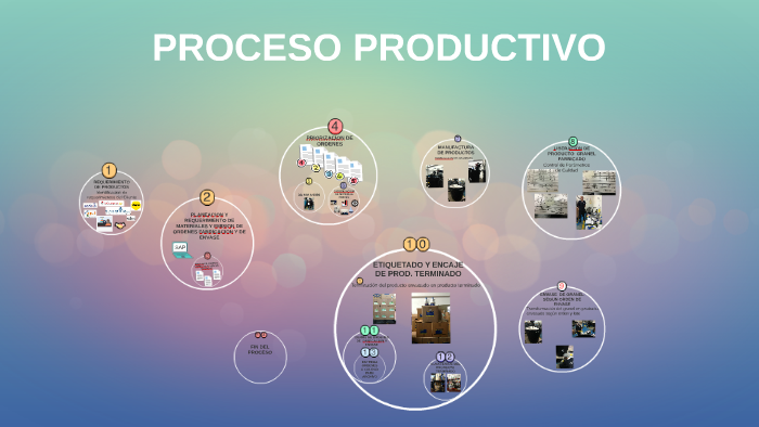 Flujograma del PROCESO PRODUCTIVO by Francisco Jose Petano Santos on Prezi