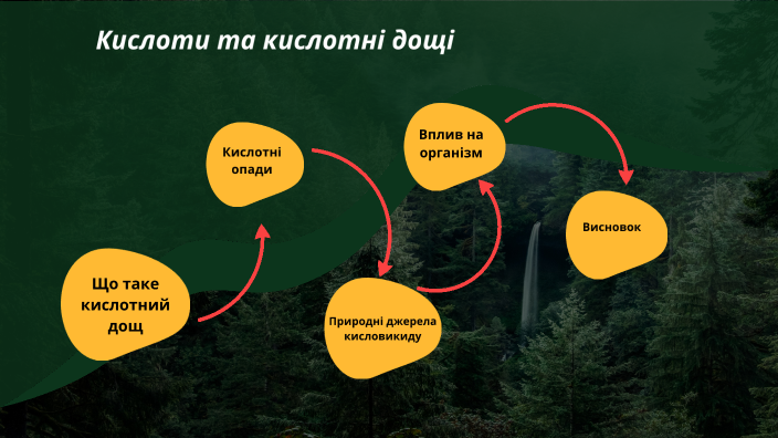 Кислоти та кислотні дощі by Андрій Баланюк on Prezi