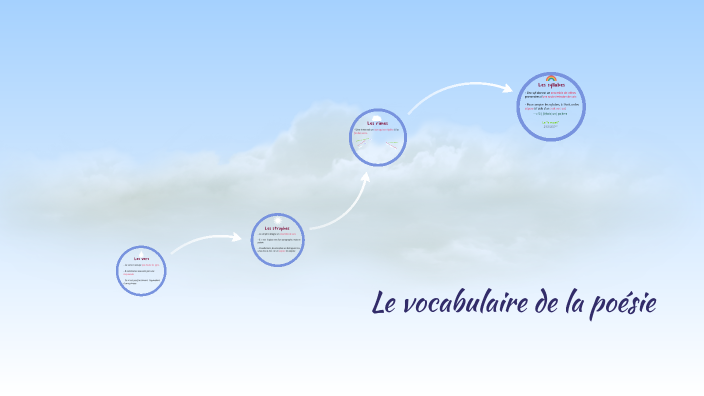 Le vocabulaire de la poésie (6e) by Magali Vincensini on Prezi