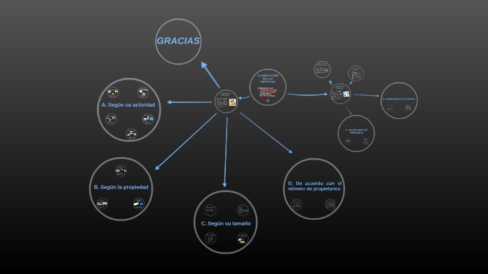 CLASIFICACIÓN DE LAS EMPRESAS by karol julieth velasquez muñoz on Prezi