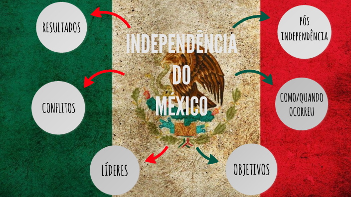 Mapa mental - Independência do México by Regiane Neves on Prezi