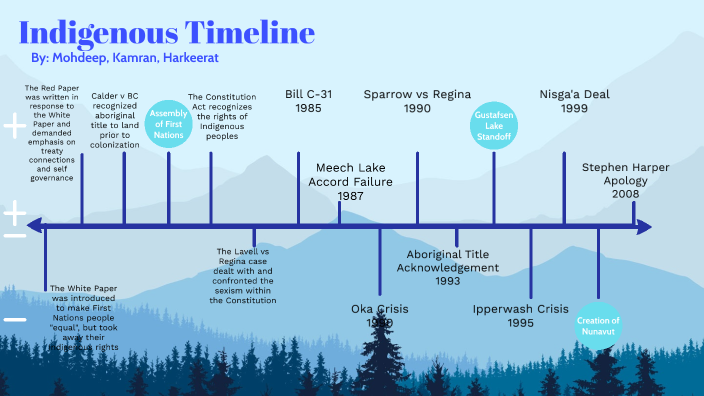 Indigenous Timeline by mohdeep buttar on Prezi