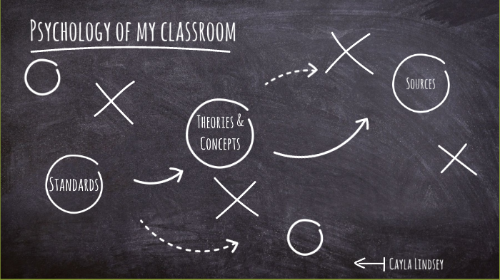Psychology Of My Classroom Map - EDFD 400 by Cayla Lindsey on Prezi