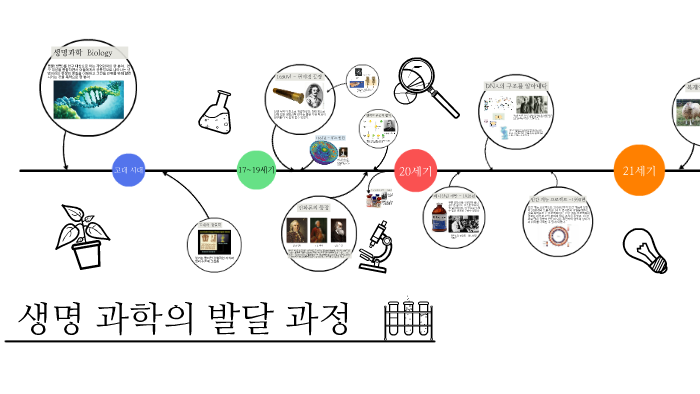 생명 과학의 발달 과정 by 지용 김 on Prezi Next 생명 과학의 발달 과정 By 지용 김 On Prezi Next