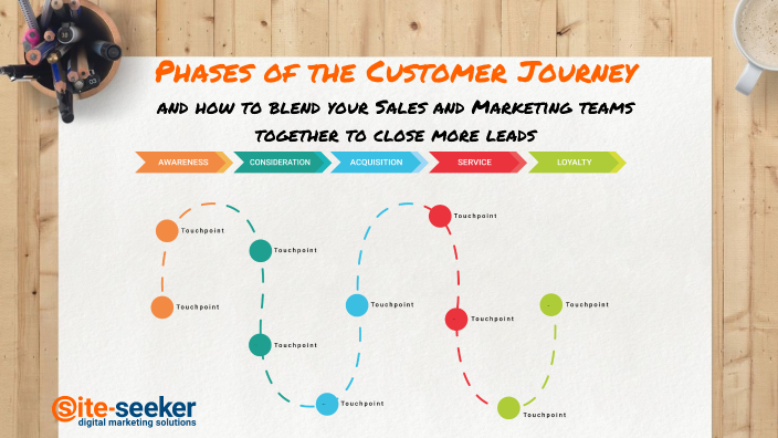 Phases of the Customer Journey - 5/23/24 by Tom Armitage on Prezi