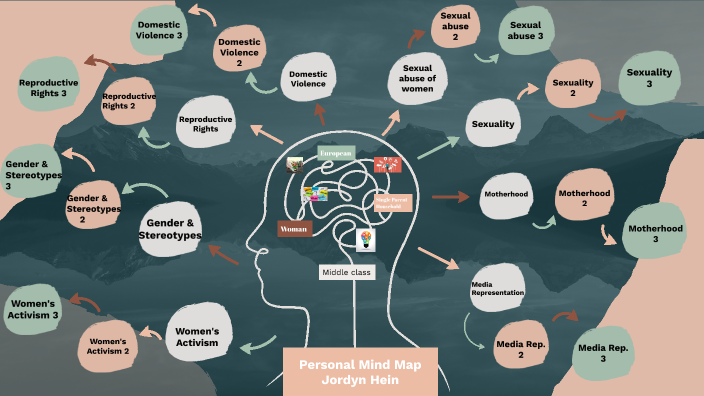 Personal Mind Map by Jordyn Hein on Prezi