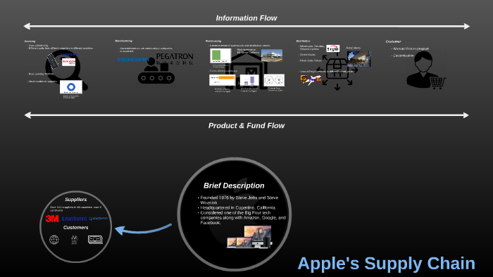 Apples Supply Chain by gregory goh on Prezi