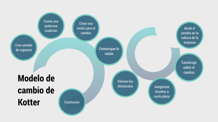Modelo de cambio de Kotter by Angel Pérez Aguirre on Prezi