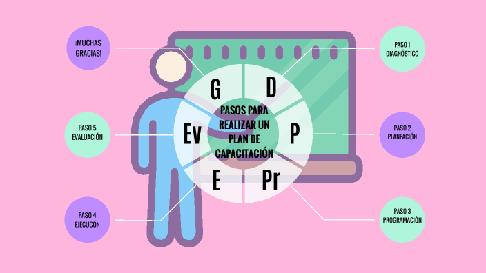 PASOS PARA REALIZAS UN PLAN DE CAPACITACION by Angie Betancur on Prezi
