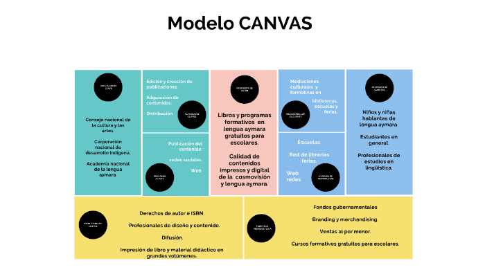 Modelo CANVAS Corporación AFA / Linea Editorial by constanza mena