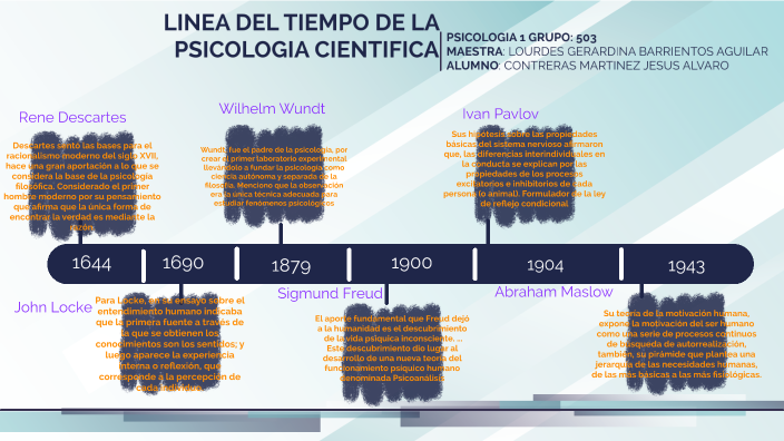 Linea del Tiempo Psicologia como ciencia by Alvaro Contreras on Prezi