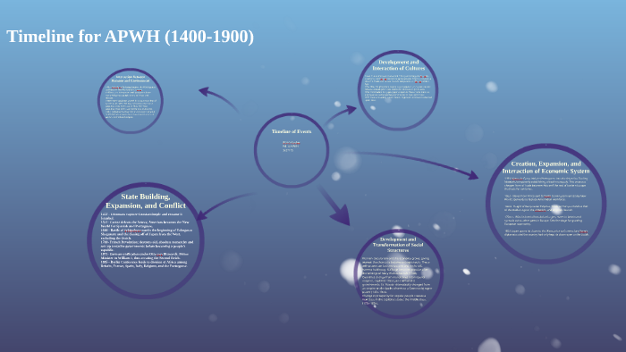 Timeline for APWH (1400-1900) by Cana Stryder