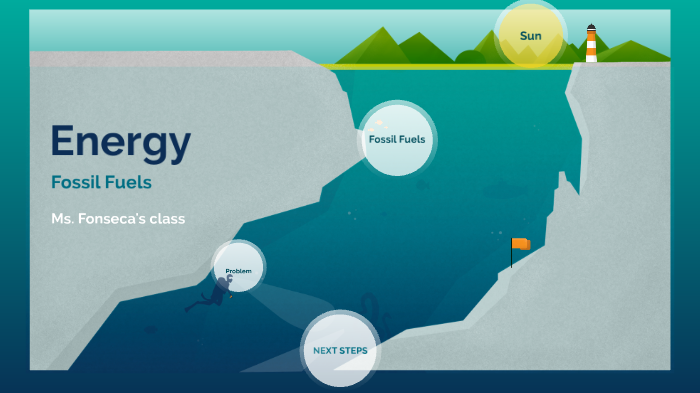 Fossil Fuels by Ms. Fonseca on Prezi