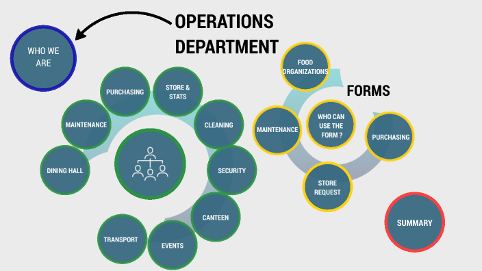 Operation Department by Horizon Operation Manager Head Office on Prezi Next