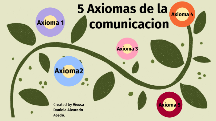 Imagenes De Los 5 Axiomas De La Comunicacion