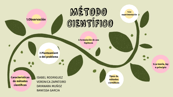 método científico by Isabel Rodriguez on Prezi
