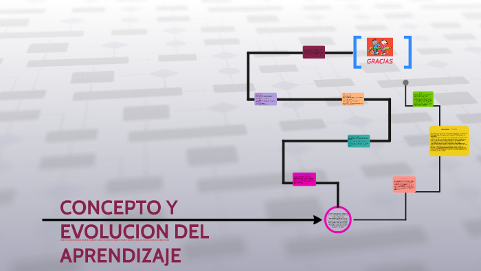 CONCEPTO Y EVOLUCIÓN DEL APRENDIZAJE By Norely Rojas Martinez On Prezi