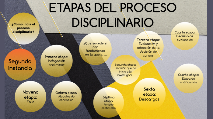 Etapas Del Proceso Disciplinario By Alejandro Marulanda On Prezi