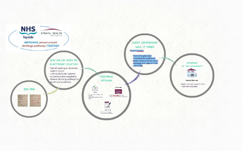 Improving Person Centred Discharge Pathways Together by on Prezi
