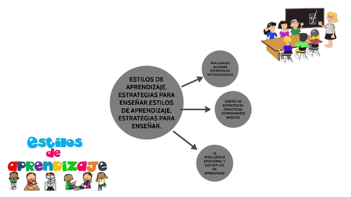 ESTILOS DE APRENDIZAJE, ESTRATEGIAS PARA ENSEÑAR. by kevin uribe on Prezi