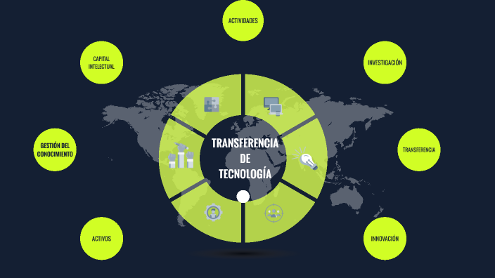 Tct 2021 1 Mapa Mental Conceptos De Transferencia De Tecnologia