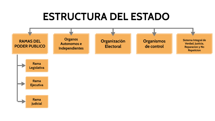 ESTRUCTURA DEL ESTADO by maria gomez on Prezi