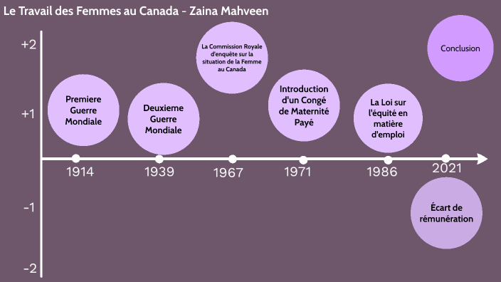 Le Travail des Femmes au Canada by Zaina Mahveen on Prezi