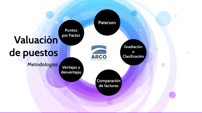 Valuación de puestos - Métodos by Marlene Solorzano on Prezi