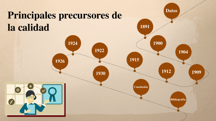 Línea del tiempo de calidad by Diana Barroso on Prezi