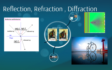 Reflection, Refraction , Diffraction by Dominique Bolden on Prezi