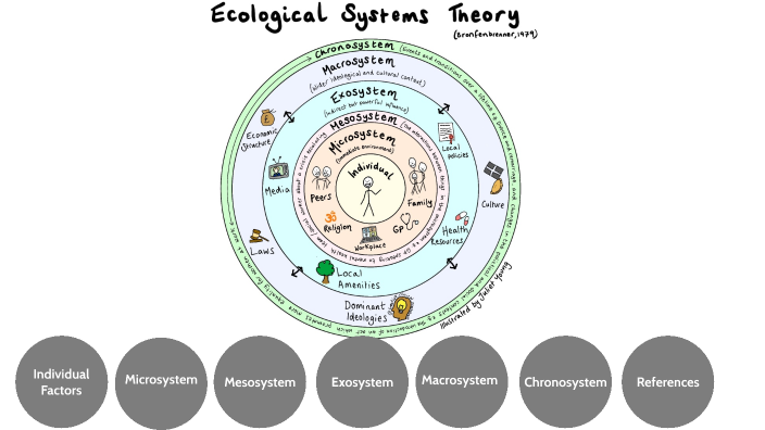 Bioecological systems theory. by Emily Lind on Prezi