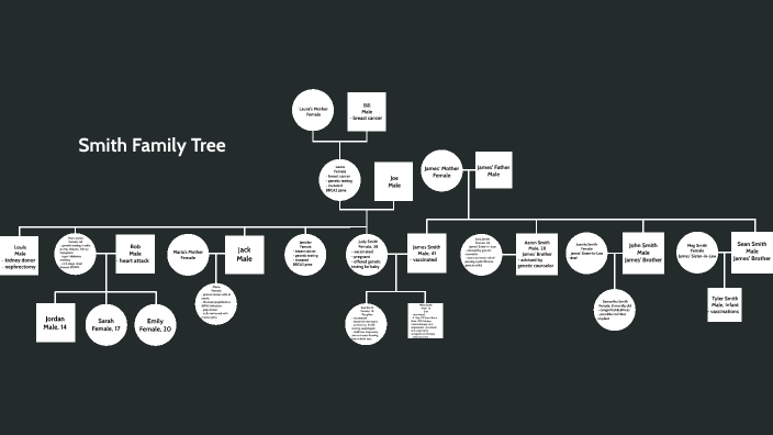 Smith Family Tree by Abbigail Barrera on Prezi