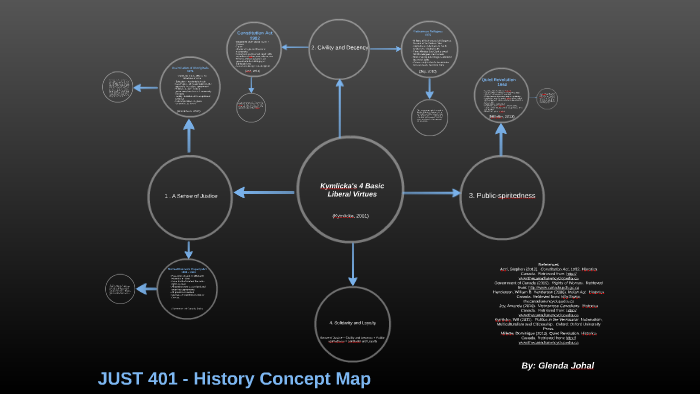 History Concept Map by Glenda Johal