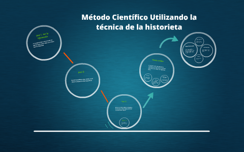 Método Científico by José Luis Gonzalez Bautista on Prezi