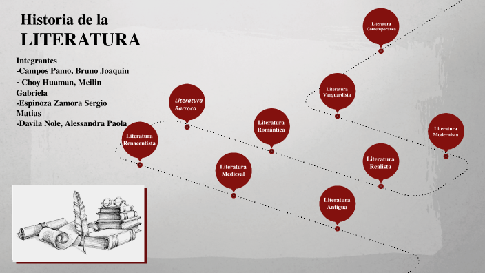 HISTORIA DE LA LITERATURA by Meilin Gabriela Choy Huaman on Prezi