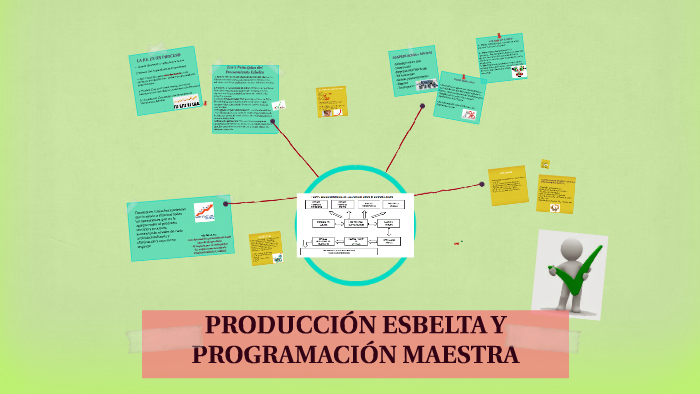 Expo ProducciÓn Esbelta Y Programacion Maestra By Stephanie Angel Diaz On Prezi 8211