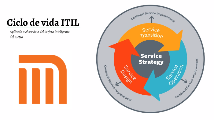 Ejemplo Ciclo De Vida Itil By Max Ricoy On Prezi 9632