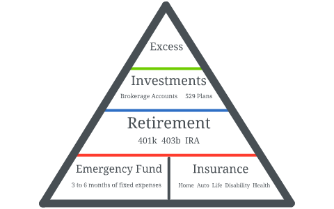 Hierarchy of Financial Planning by J.O. Marketing Solutions