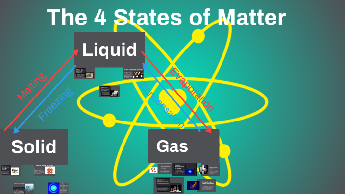 The 4 States of Matter by Joshua Yap on Prezi