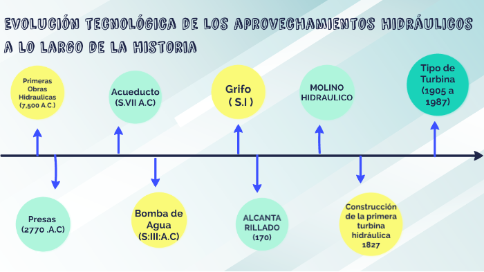 linea de tiempo aprovechamiento hidraulico by César Espinosa Montiel on