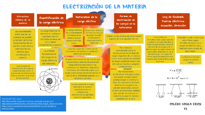 Electrización de la materia by Fernando Calero on Prezi Next