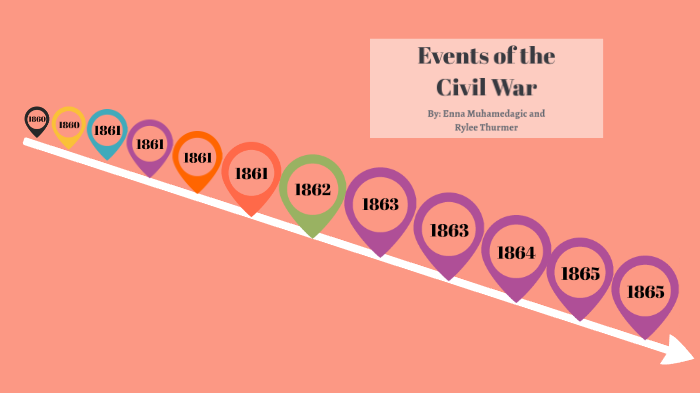 Timeline of the Civil War by Enna Muhamedagic on Prezi