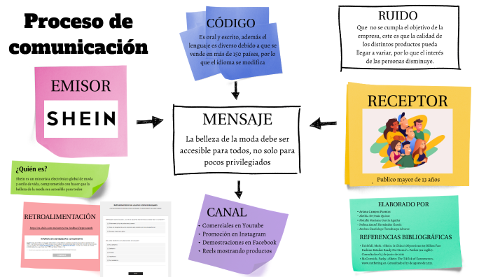 Proceso de comunicación by Metzlie García on Prezi