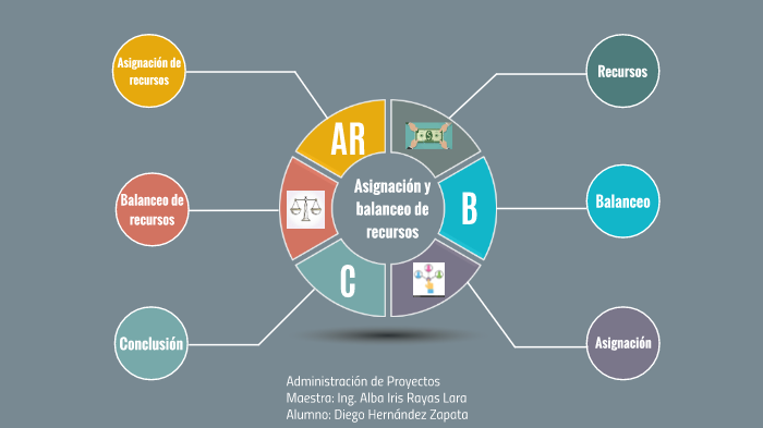 Asignación Y Balanceo De Recursos By Diego Hernández On Prezi