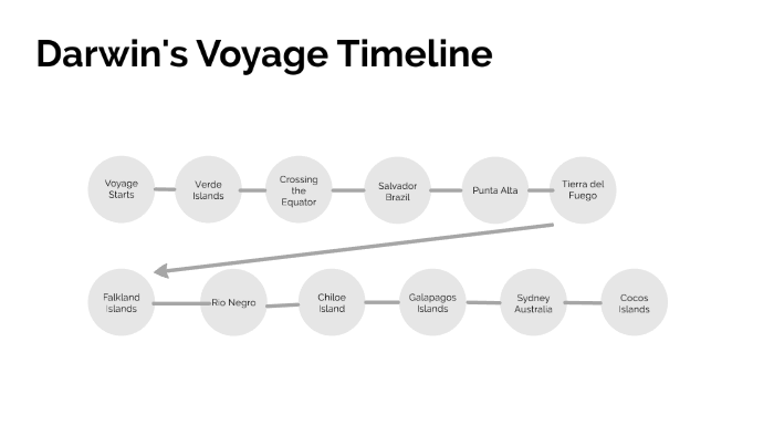 darwin's voyage timeline