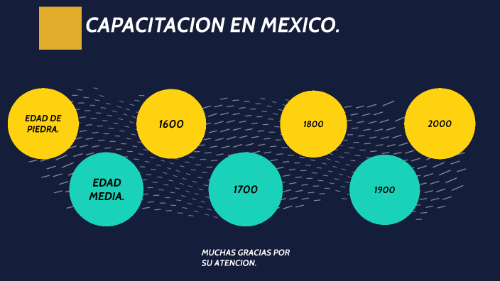 LINEA DEL TIEMPO DE LA CAPACITACION EN MEXICO. by kevin josafat herrera