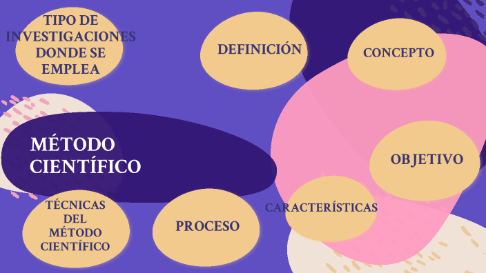 MÉTODO CIENTÍFICO by Marcela Silva Licea on Prezi