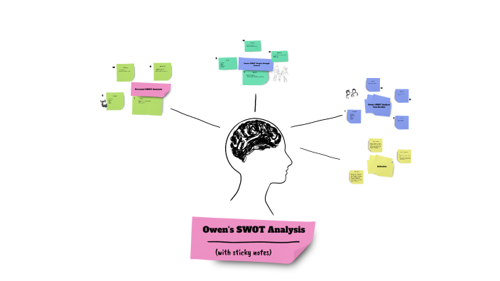 Personal SWOT Analysis by Owen Sonnek (Student) on Prezi