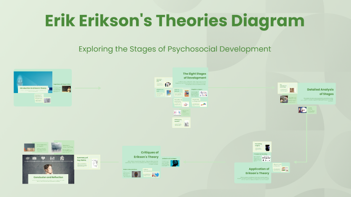 Erik Erikson's Theories Diagram by Amelyn Bsrrios on Prezi